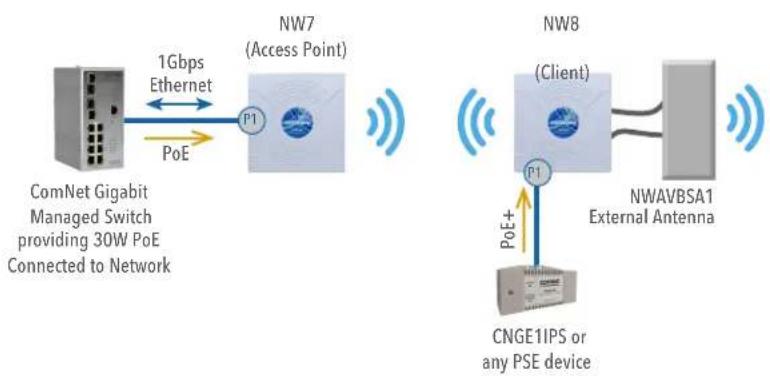 ComNet NetWave NW7 - Point to Multi-Point - NW7 and NW7E - 6