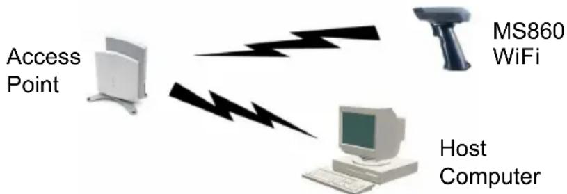 Unitech MS860 - How the MS860 WiFi actually works: - 1