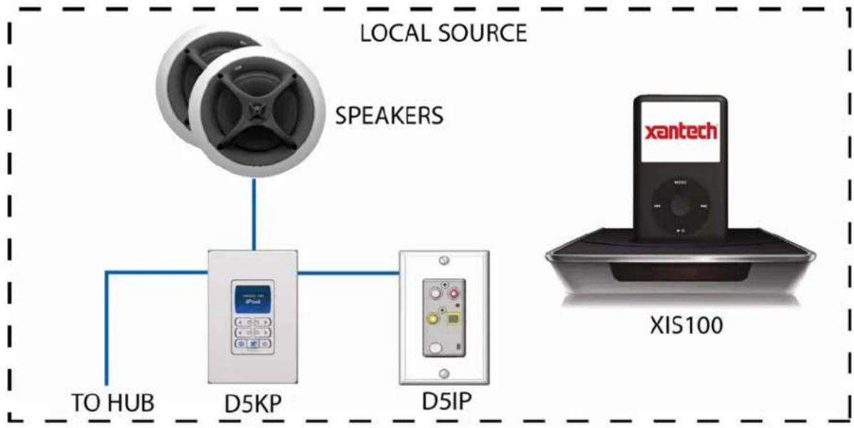 Xantech D5KP - D5IP Local Sources to the D5KP Amplifier Keypad - 1