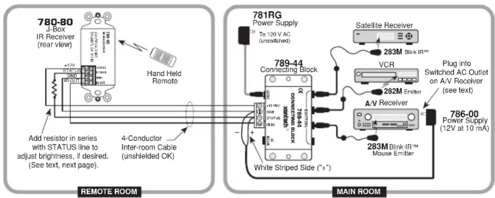 780-80 J-Box IR Receiver (rear view) +12V STATU/CC GND IR OUT Hand Held Remote Add resistor in series with STATUS line to adjust brightness, if desired. (See text, next page). 4-Conductor Inter-room Cable (unshielded OK) 781RG Power Supply To 120 V AC (unswitched) 789-44 Connecting Block 789-40 CONNECTING BLOCK White Striped Side ("++) Satellite Receiver 283M Blink IR™ VCR 282M Emitter A/V Receiver Plug into Switched AC Outlet on A/V Receiver (see text) 283M Blink-IR™ Mouse Emitter 786-00 Power Supply (12V at 10 mA) REMOTE ROOM MAIN ROOM