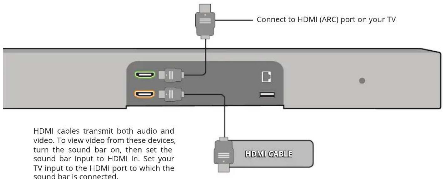 Connect to HDMI (ARC) port on your TV HDMI cables transmit both audio and video. To view video from these devices, turn the sound bar on, then set the sound bar input to HDMI In. Set your TV input to the HDMI port to which the sound bar is connected.