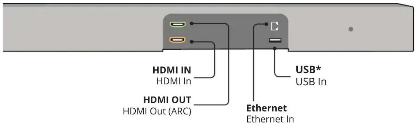 HDMI IN HDMI In HDMI OUT HDMI Out (ARC) USB* USB In Ethernet Ethernet In