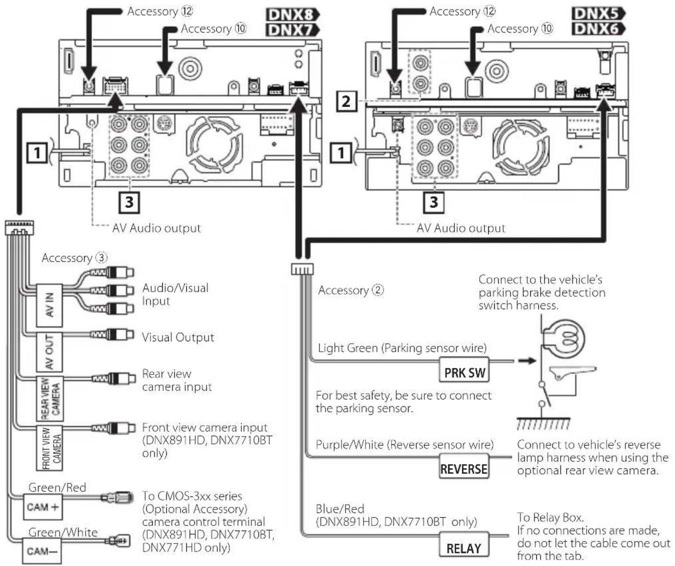 Accessory ⑫ Accessory ⑩ DNX8 DNX7 1 3 AV Audio output Accessory ⑬ Accessory ⑪ DNX5 DNX6 2 1 3 AV Audio output Accessory ③ Audio/Visual Input AV IN Visual Output AV OUT Rear view camera input Rear view camera input (DNX891HD, DNX7710BT only) FRONT VIEW CAMERA Green/Red CAM + Green/White CAM- Accessory ② Connect to the vehicle's parking brake detection switch harness. Light Green (Parking sensor wire) PRK SW For best safety, be sure to connect the parking sensor. Purple/White (Reverse sensor wire) REVERSE To Relay Box. If no connections are made, do not let the cable come out from the tab. Blue/Red (DNX891HD, DNX7710BT only) RELAY