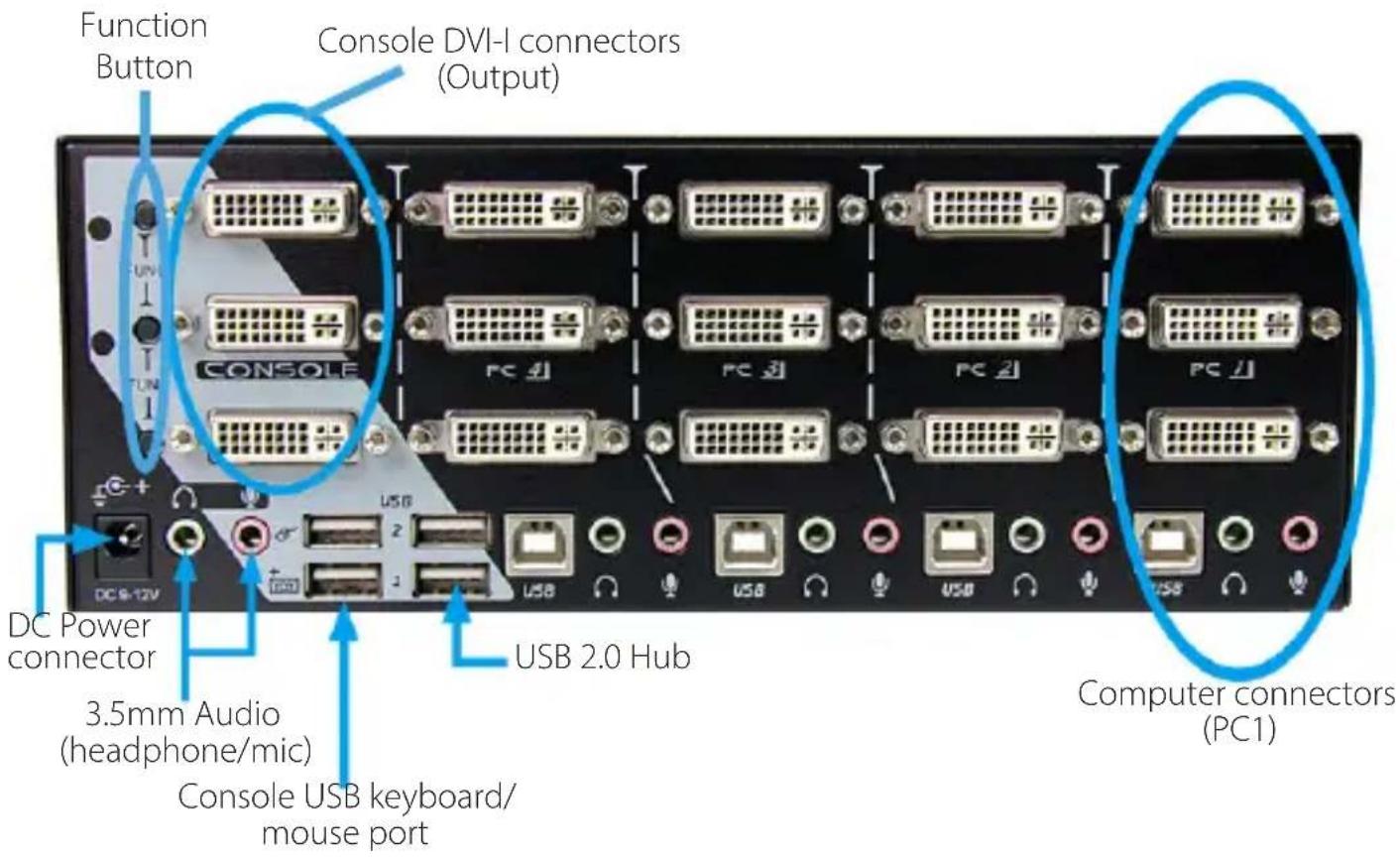 Function Button Console DVI-I connectors (Output) DC Power connector 3.5mm Audio (headphone/mic) Console USB keyboard/ mouse port USB 2.0 Hub PC 4 PC 3 PC 2 PC 1 Computer connectors (PC1)