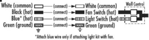 White (common) □—(connect) → White (common) Black (hot) □—(connect) → Fan Switch (hot) Blue* (hot) □□—(connect) → Light Switch (hot) Green (ground) □□—(connect) → Green (ground) *Attach blue wire only if attaching light kit with fan.