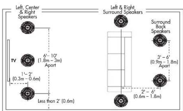 Left, Center & Right Speakers TV 1'-2' (0.3m - 0.6m) Less than 2' (0.6m) 6'-10' (1.8m - 3m) Apart Left & Right, Surround Speakers Surround Back Speakers 3'-6' (0.9m - 1.8m) Apart 2'-6' (0.6m - 1.8m)