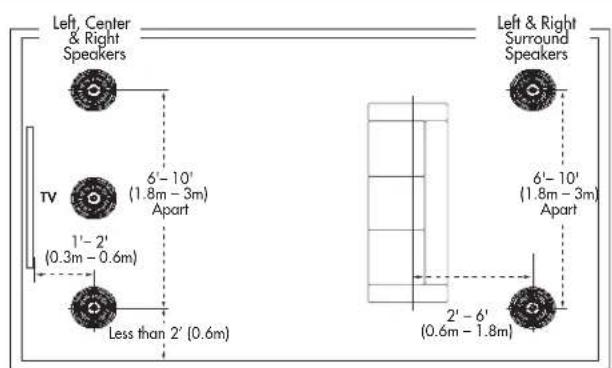 Left, Center & Right Speakers TV 1'-2' (0.3m - 0.6m) Less than 2' (0.6m) 6'-10' (1.8m - 3m) Apart Left & Right Surround Speakers 6'-10' (1.8m - 3m) Apart 2'-6' (0.6m - 1.8m)