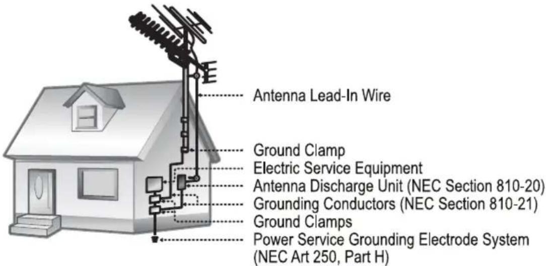 Antenna Lead-In Wire Ground Clamp Electric Service Equipment Antenna Discharge Unit (NEC Section 810-20) Grounding Conductors (NEC Section 810-21) Ground Clamps Power Service Grounding Electrode System (NEC Art 250, Part H)