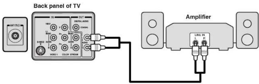 Back panel of TV IN OUT HBO SUNDO AVIO R Pb AUDIO R V COAL R SUNDO R SUNDO R COLOR STREAM Amplifier LINE IN I F