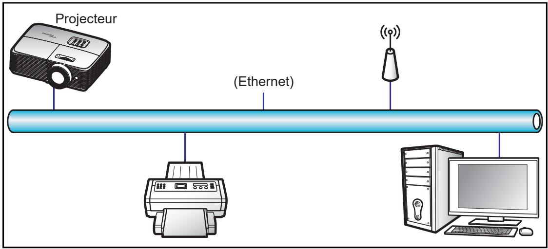 Projecteur (Ethernet)