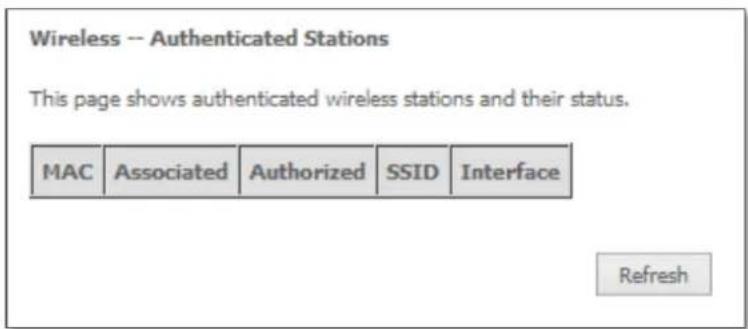 Wireless -- Authenticated Stations This page shows authenticated wireless stations and their status. MAC Associated Authorized SSID Interface Refresh