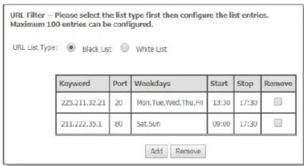 URL Filter -- Please select the list type first then configure the list entries. Maximum 100 entries can be configured. URL List Type: Black List White List Keyword Port Weekdays Start Stop Remove 225.211.32.21 20 Mon,Tue,Wed,Thu,Fn 13:30 17:30 211.222.35.1 80 Sat,Sun 09:00 17:30 Add Remove
