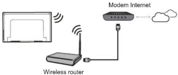 Modem Internet Wireless router