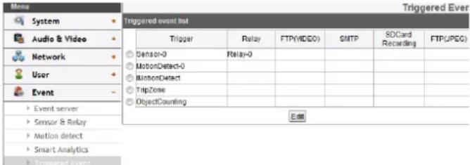 Triggered Ever Triggered event list Trigger Relay FTP(VIDEO) SMTP SDCard Recording FTP(JPEG) Sensor-0 Relay-0 MotionDetect-0 MotionDetect TripZone ObjectCounting Edit