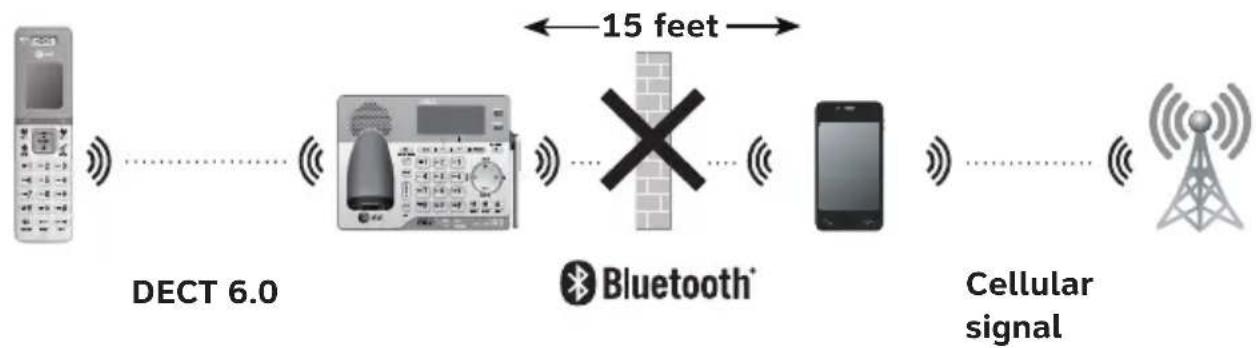 graph LR A["DECT 6.0"] --> B["Bluetooth"] B --> C["Mobile Device"] C --> D["Cellular Signal"] style A fill:#f9f,stroke:#333 style B fill:#ccf,stroke:#333 style C fill:#cfc,stroke:#333 style D fill:#fcc,stroke:#333