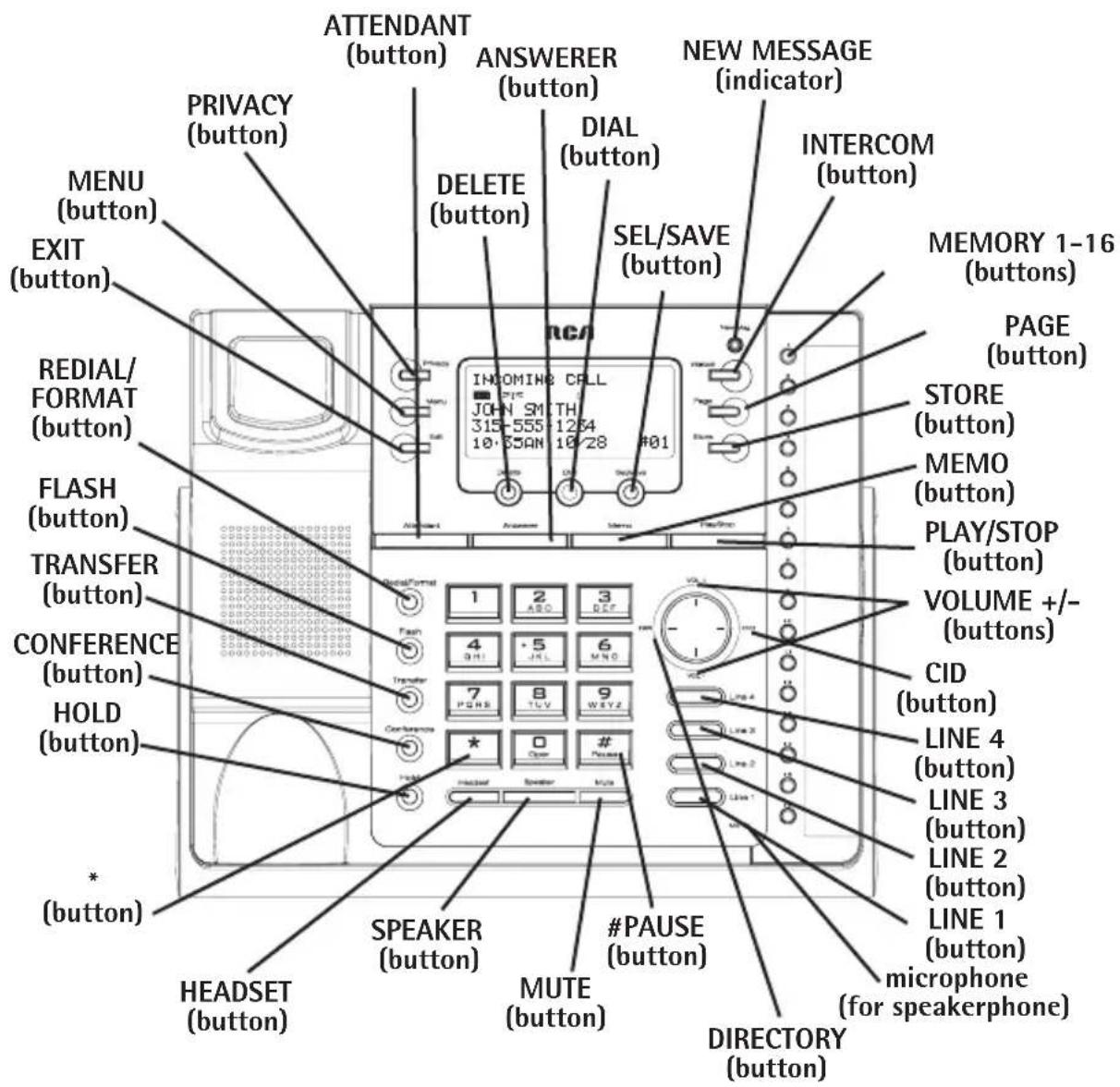 ATTENDANT (button) ANSWERER (button) NEW MESSAGE (indicator) PRIVACY (button) DELETE (button) DIAL (button) INTERCOM (button) MENU (button) EXIT (button) REDIAL/ FORMAT (button) FLASH (button) TRANSFER (button) CONFERENCE (button) HOLD (button) * (button) HEADSET (button) SPEAKER (button) MUTE (button) #PAUSE (button) DIRECTORY (button) MEMORY 1-16 (buttons) PAGE (button) STORE (button) MEMO (button) PLAY/STOP (button) VOLUME +/- (buttons) CID (button) LINE 4 (button) LINE 3 (button) LINE 2 (button) LINE 1 (button) microphone (for speakerphone)