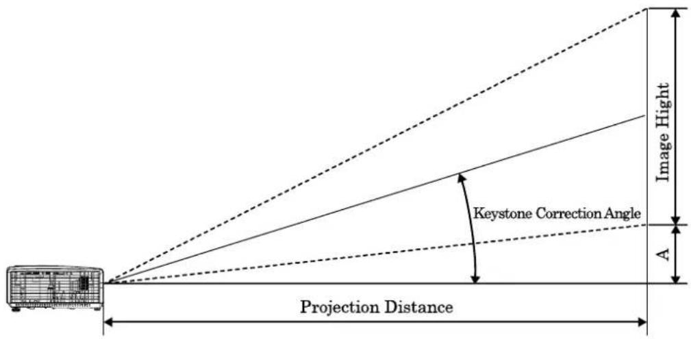Projection Distance Keystone Correction Angle Image Hight A