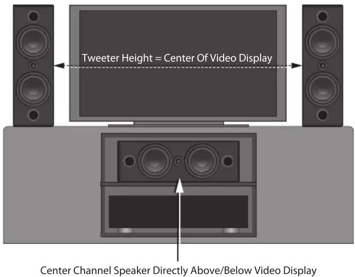 Tweeter Height = Center Of Video Display Center Channel Speaker Directly Above/Below Video Display