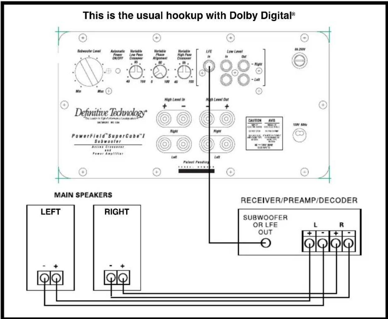 This is the usual hookup with Dolby Digital® Subwoofer Level Automatic Power ON/OFF Variable Low Pass Consener 85 40 150 Variable Phase Alignment 00 5 100 Variable High Pass Crossover 55 40 155 LFE in Low Level in Out - Right - Left MA 259V Definitive Technology® The loader in High Level Installation SACWORI MO 136 PowerField™ SuperCube™ I Subwoofer Active Consenerat and Power Amplifier High Level In + - Right Left High Level Out + - Right Left Patent Pending PATELE POWER CAUTION AVIS 120V 50Hz MAIN SPEAKERS LEFT RIGHT RECEIVER/PREAMP/DECODER SUBWOOFER OR LFE OUT L R