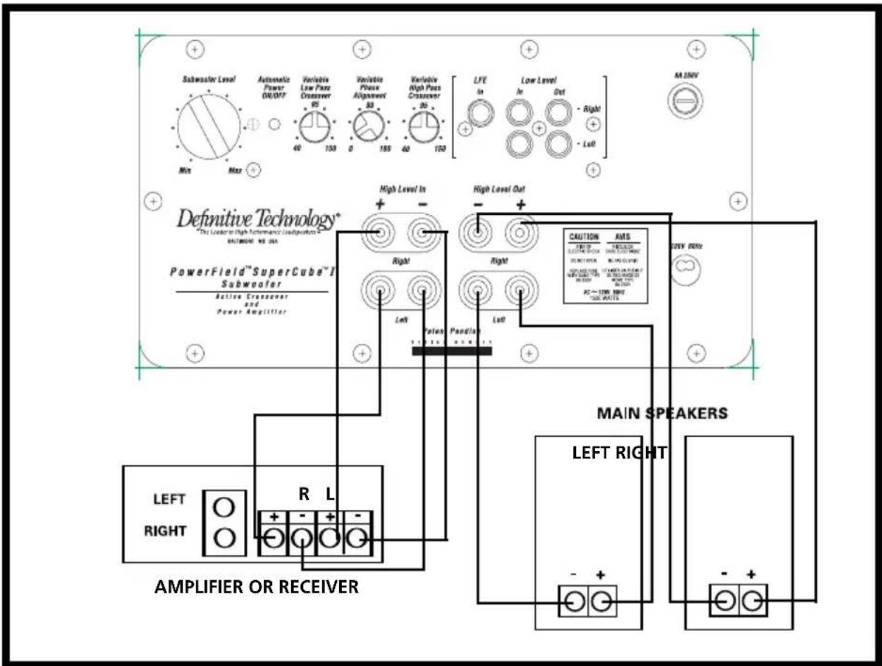 Subwoofer Level Automatic Power ON/OFF Variable Low Pass Crossover 95 40 150 Variable Phase Alignment 30 0 155 Variable High Pass Crossover 26 40 100 LFE In Low Level In Out Right Left Left M LINV + - High Level In High Level Out + - Definitive Technology® The Locator in High Performance Designations® BALTIMORE NO USA PowerField™ SuperCube™ I Subwoofer Active Crossover and Power Amplifier Right Left Polar Pangle Left CAUTION AMS AVOCIATION DUCTOR AC~LOW OUT MINI-OUT MAX-OUT AC~LOW OUT MAX-OUT 20V PERF LEFT RIGHT R L AMPLIFIER OR RECEIVER MAIN SPEAKERS LEFT RIGHT - + - +