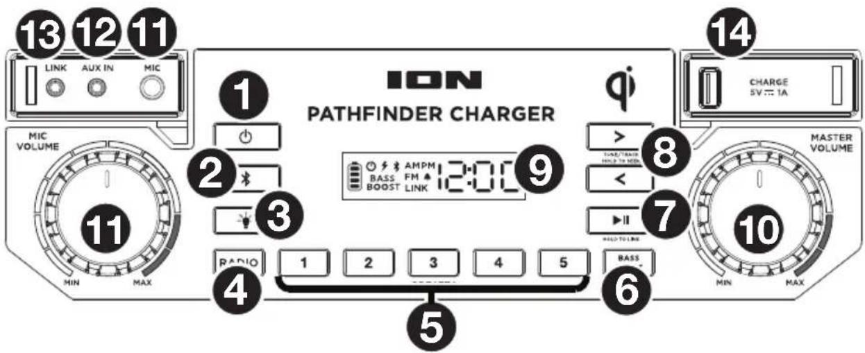 13 12 11 LINK AUX IN MIC MIC VOLUME 1 2 3 4 5 6 7 8 9 10 11 ION PATHFINDER CHARGER BASS FM 12:00 BASS FM 12:00 BASS FM 12:00 BASS FM 12:00 BASS FM 12:00 BASS FM 12:00 BASS FM 12:00 BASS FM 12:00 BASS FM 12:00 BASS FM 12:00 BASS FM 12:0 CHARGE SV : : IA MASTER VOLUME MIN MAX