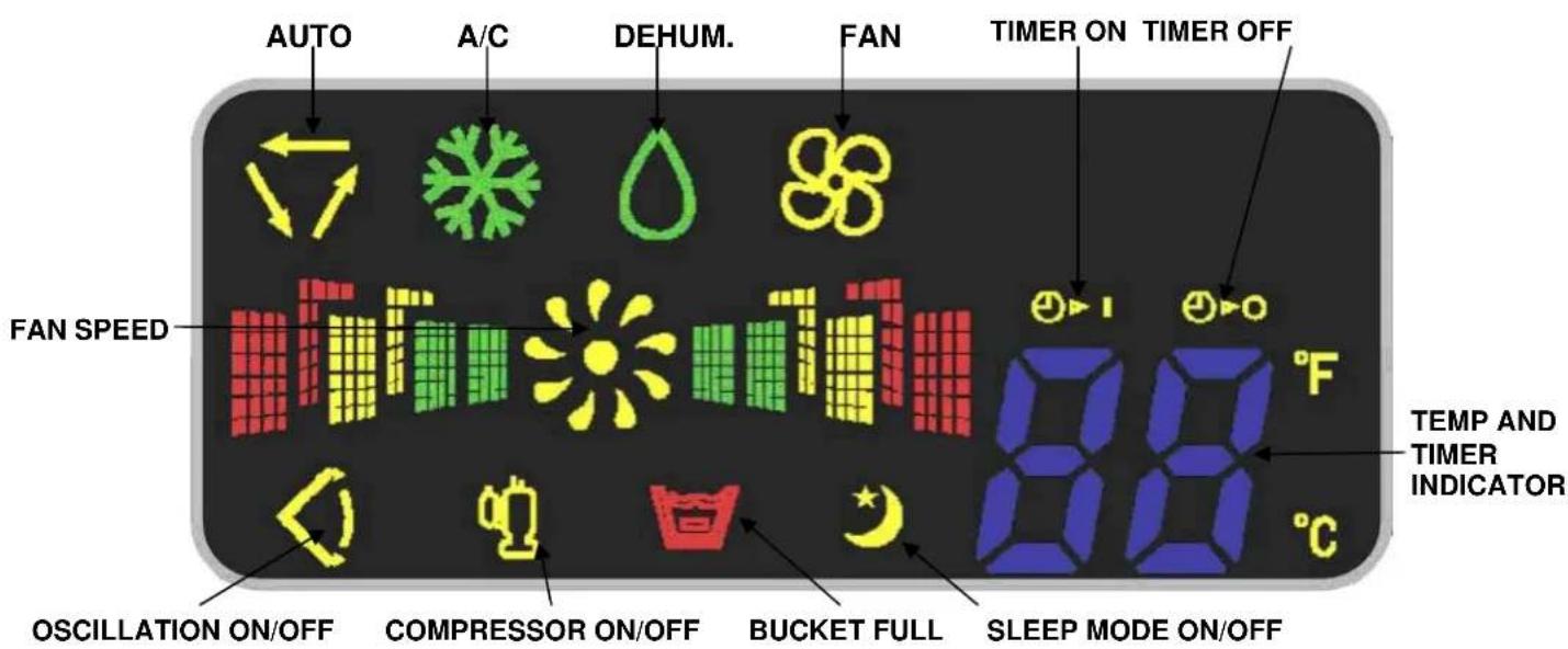 AUTO A/C DEHUM. FAN TIMER ON TIMER OFF FAN SPEED TEMP AND TIMER INDICATOR OSCILLATION ON/OFF COMPRESSOR ON/OFF BUCET FULL SLEEP MODE ON/OFF 80 °F 80 °C