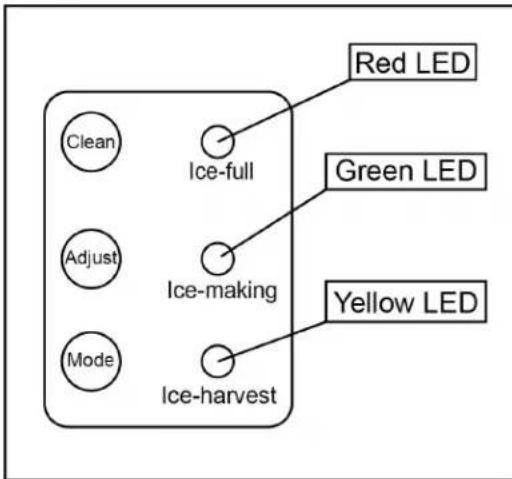 Red LED Green LED Clean Ice-full Adjust Ice-making Mode Yellow LED Ice-harvest