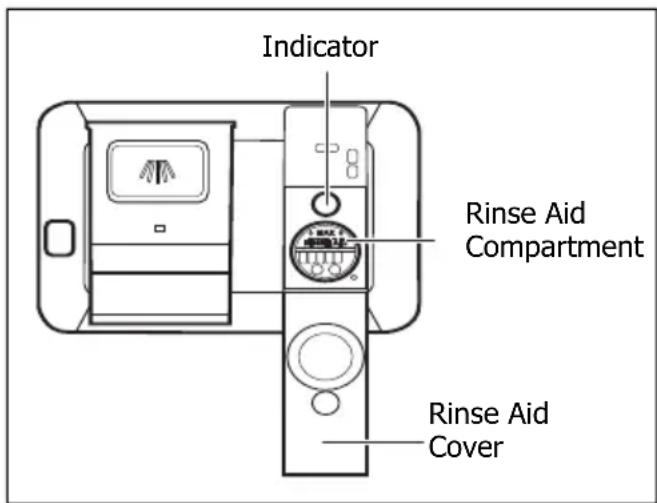 Indicator Rinse Aid Compartment Rinse Aid Cover