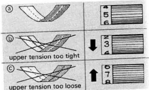 a 4 5 6 b 2 3 4 c 6 7 8 upper tension too tight upper tension too loose