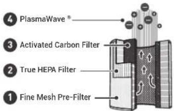 ④ PlasmaWave ③ Activated Carbon Filter ② True HEPA Filter ① Fine Mesh Pre-Filter