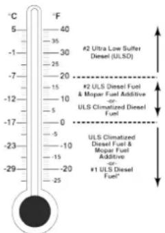 5 -1 -7 -12 -17 -23 -29 -40 -35 -30 -25 -20 -15 -10 -5 -0 -5 -10 -15 -20 -25 #2 Ultra Low Suffer Diesel (ULSD) #2 ULS Diesel Fuel & Mobar Fuel Additive -or- ULS Climatized Diesel Fuel #1 ULS Diesel Fuel USL Climatized Diesel Fuel & Mobar Fuel Additive -or- #1 ULS Diesel