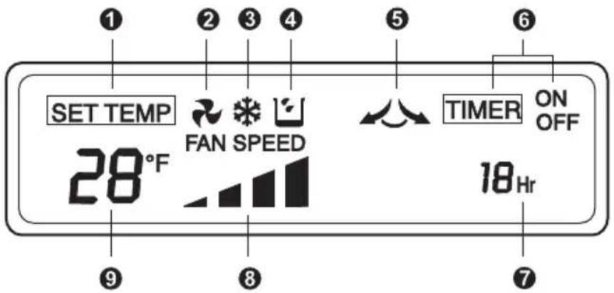 1 2 3 4 5 6 SET TEMP FAN SPEED TIMER ON OFF 28°F 18Hr 9 8 7