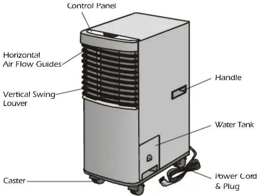 Control Panel Horizontal Air Flow Guides Vertical Swing Louver Handle Water Tank Caster Power Cord & Plug