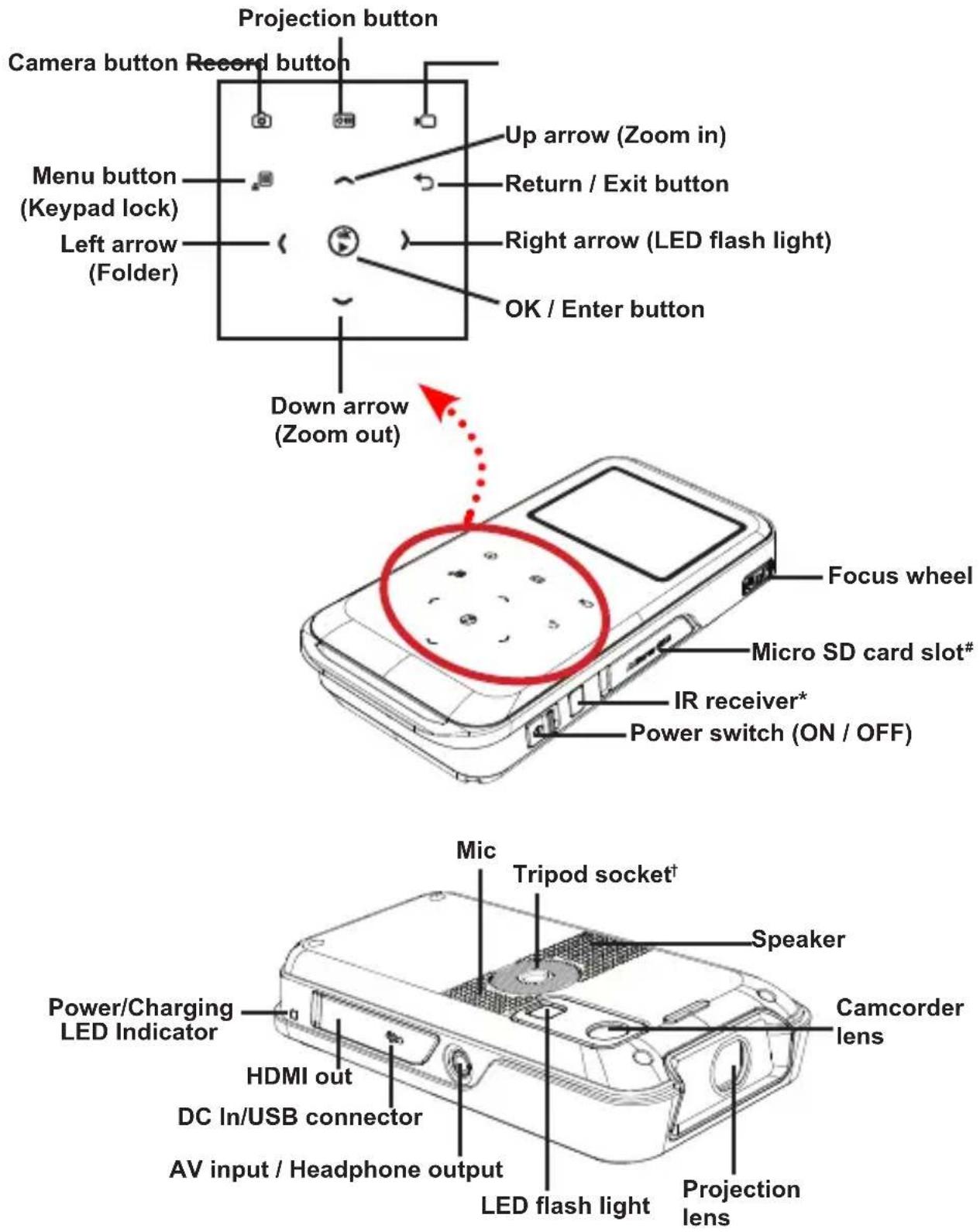 Projection button Camera button Record button Up arrow (Zoom in) Return / Exit button Menu button (Keypad lock) Left arrow (Folder) Right arrow (LED flash light) OK / Enter button Down arrow (Zoom out) Focus wheel Micro SD card slot# IR receiver* Power switch (ON / OFF) Mic Tripod socket† Speaker Power/Charging LED Indicator HDMI out DC In/USB connector AV input / Headphone output LED flash light Camcorder lens Projection lens