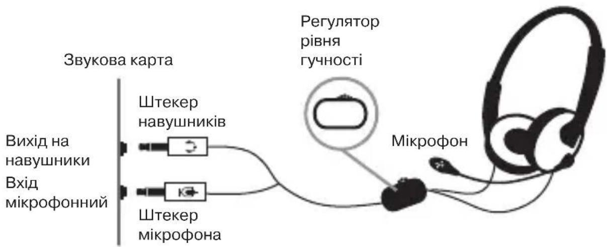 Звукова карта Вихід на навушники Вхід мікрофонний Штекер навушників Штекер мікрофона Регулятор рівня гучності Мікрофон
