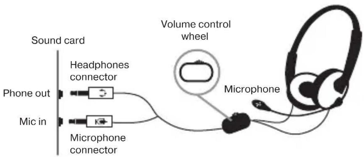 Sound card Phone out Mic in Headphones connector Microphone connector Volume control wheel Microphone