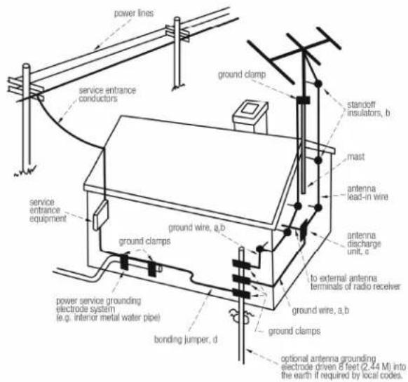 power lines service entrance conductors ground clamp standoff insulators, b mast antenna lead-in wire antenna discharge unit, c to external antenna terminals of radio receiver ground wire, a,b ground clamps ground clamps power service grounding electrode system (e.g. interior metal water pipe) bonding jumper, d optional antenna grounding electrode driven 8 feet (2.44 M) into the earth if required by local codes.