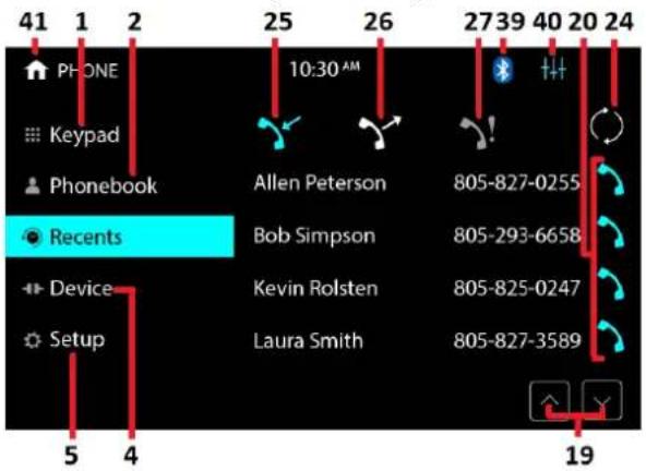 41 1 2 25 26 27 39 40 20 24 PHONE Keypad Phonebook Recent Allen Peterson 805-827-0255 Bob Simpson 805-293-6658 Device Kevin Rolsten 805-825-0247 Laura Smith 805-827-3589 Setup 5 4 19