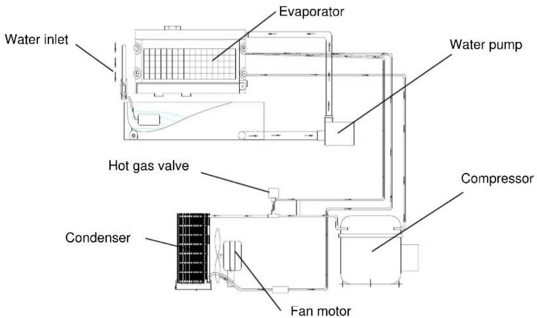 Evaporator Water inlet Water pump Hot gas valve Condenser Compressor Fan motor