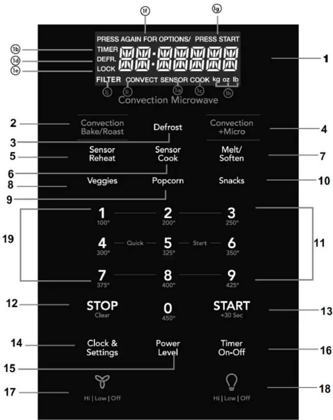 PRESS AGAIN FOR OPTIONS/ PRESS START TIMER DEFR. LOCK FILTER CONVECT SENSOR COOK kg oz lb Convection Microwave 1b 1d 1e 2 3 5 6 8 9 19 1 200° Defrost Sensor Reheat Sensor Cook Veggies Popcorn Convection +Micro Melt/ Soften Snacks 1 2 3 4 5 6 7 8 9 STOP Clear 0 450° START +30 Sec Clock & Settings Power Level Timer On-Off Hi | Low | Off Hi | Low | Off 10 11 13 16 18