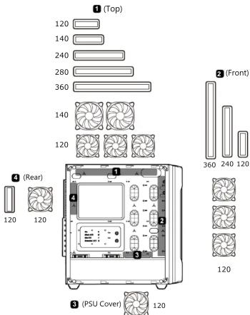 1 (Top) 120 140 240 280 360 140 120 2 (Front) 360 240 120 4 (Rear) 120 120 5 (PSU Cover) 120