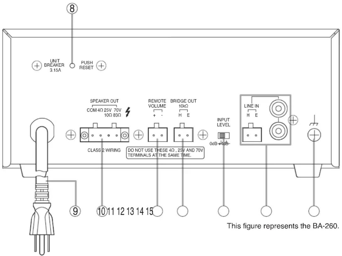 UNIT BREAKER 3.15A PUSH RESET SPEAKER OUT COM 4Ω 25V 70V 10Ω 83Ω REMOTE VOLUME + - BRIDGE OUT 10kΩ H E CLASS 2 WIRING DO NOT USE THESE 4Ω , 25V AND 70V TERMINALS AT THE SAME TIME. INPUT LEVEL 0dB→4dB- This figure represents the BA-260.
