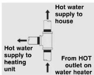 Hot water supply to house Hot water supply to heating unit From HOT outlet on water heater