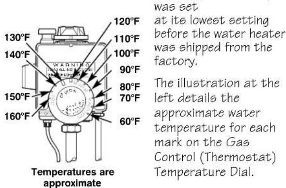 120°F 110°F 100°F 90°F 80°F 70°F 60°F 130°F 140°F 150°F 160°F Warning WALLENTS HEAT BUSTING Was set at its lowest setting before the water heater was shipped from the factory. The illustration at the left details the approximate water temperature for each mark on the Gas Control (Thermostat) Temperature Dial. Temperatures are approximate
