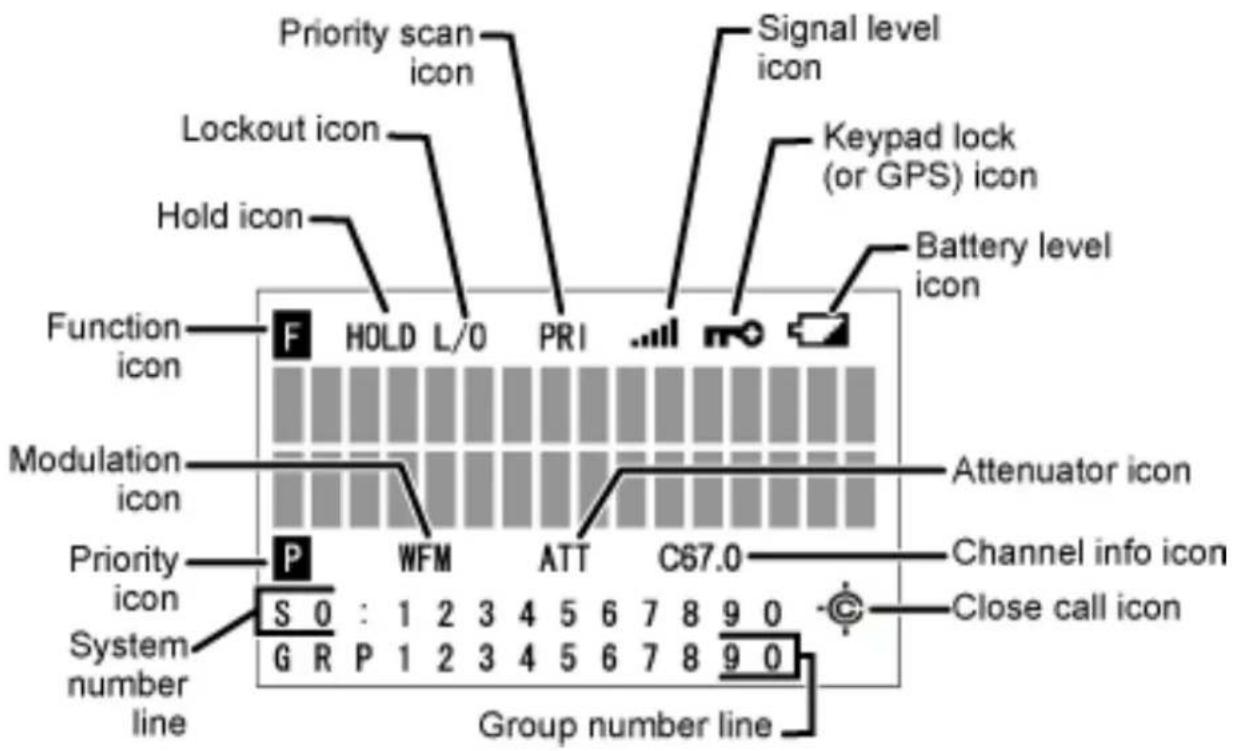 Priority scan icon Signal level icon Lockout icon Hold icon Keypad lock (or GPS) icon Battery level icon Function icon F HOLD L/0 PRI Attenuator icon Modulation icon P WFM ATT C67.0 Channel info icon Priority icon S 0 : 1 2 3 4 5 6 7 8 9 0 System number line G R P 1 2 3 4 5 6 7 8 9 0 Group number line Close call icon