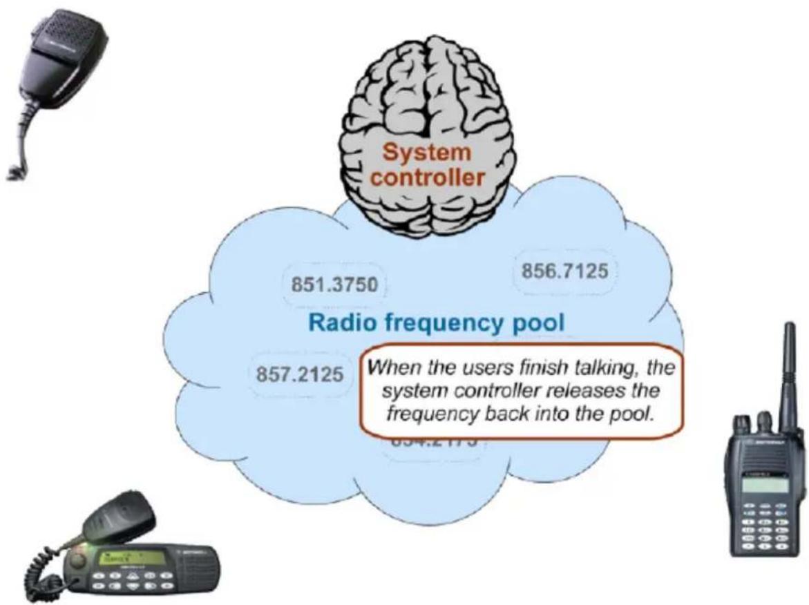 System controller 851.3750 856.7125 Radio frequency pool 857.2125 When the users finish talking, the system controller releases the frequency back into the pool. 854.2175