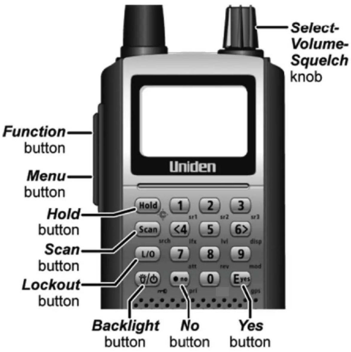 Select- Volume- Squelch knob Function button Menu button Hold button Scan button Lockout button Uniden Hold 1 2 3 sr1 sr2 sr3 <4 5 6> scn srch ifx lvl disp L/0 7 8 9 att rev mod / / / Backlight button No button Yes button rrc0 pri gps