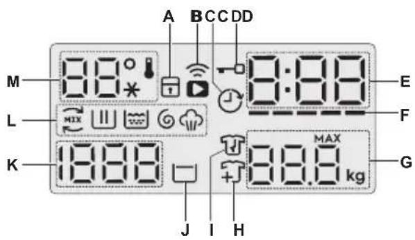 ELECTROLUX EWF1142Q7WB - 控制面板说明 - 2