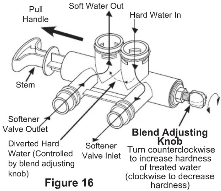 Pull Handle Soft Water Out Hard Water In Stem Softener Valve Outlet Diverted Hard Water (Controlled by blend adjusting knob) Softener Valve Inlet Blend Adjusting Knob Turn counterclockwise to increase hardness of treated water (clockwise to decrease hardness) Figure 16