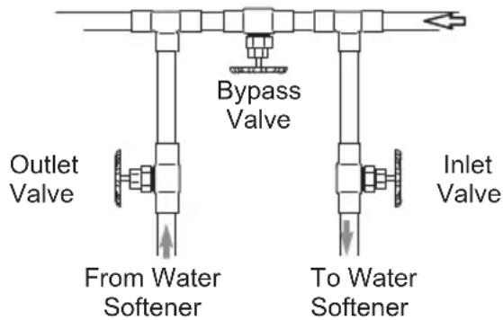 Bypass Valve Outlet Valve From Water Softener To Water Softener Inlet Valve